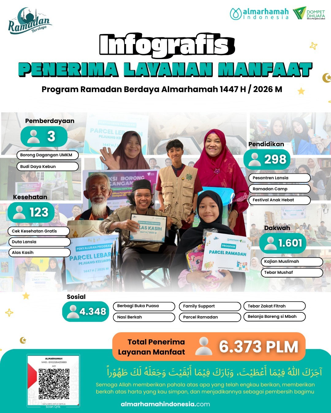 Laporan Ramadan Berdaya: 6.373 Penerima Manfaat, Almarhamah Hadirkan Dampak Nyata di 1447 H Laporan Ramadan Berdaya: 6.373 Penerima Manfaat, Almarhamah Hadirkan Dampak Nyata di 1447 H