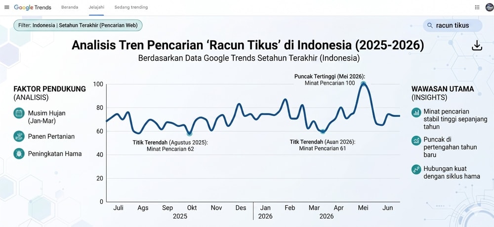Data Pencarian Racun Tikus Di Google Trends
