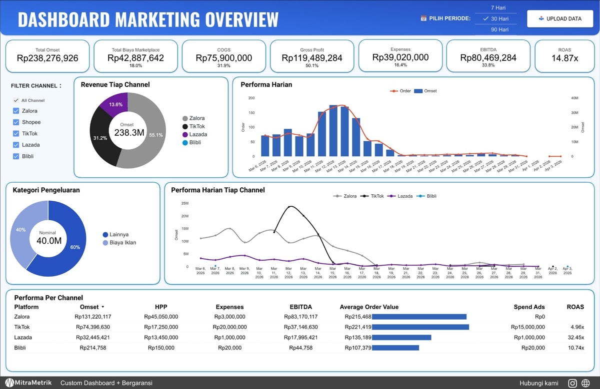 Gambar halaman overview dashboard marketing