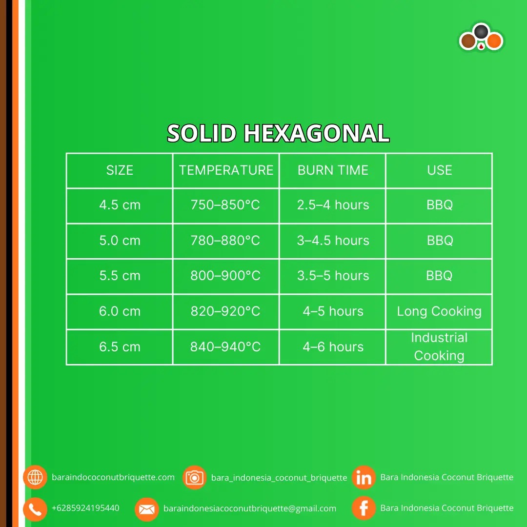 Heat Levels for Solid Hexagonal Briquettes