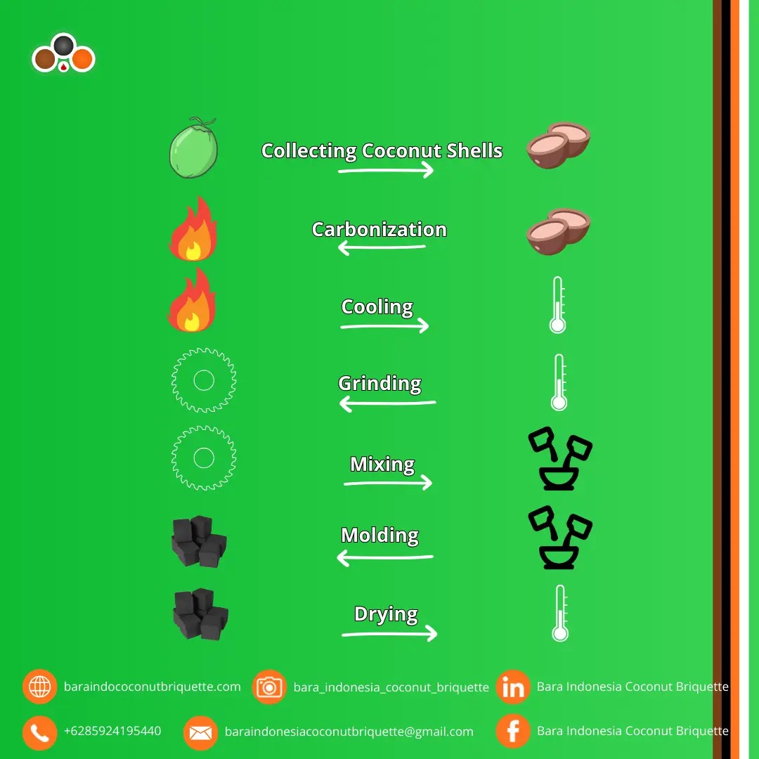 Step-by-Step Process Making Coconut Shell Briquettes