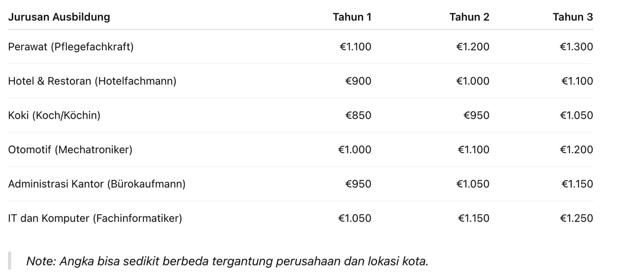 estimasi uang saku ausbildung