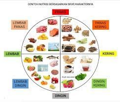 Sifat Makanan