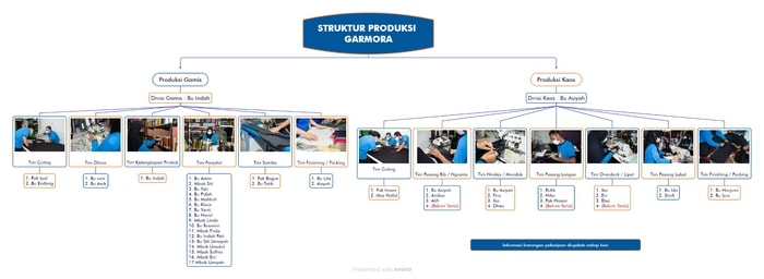 Struktur Produksi Garmora