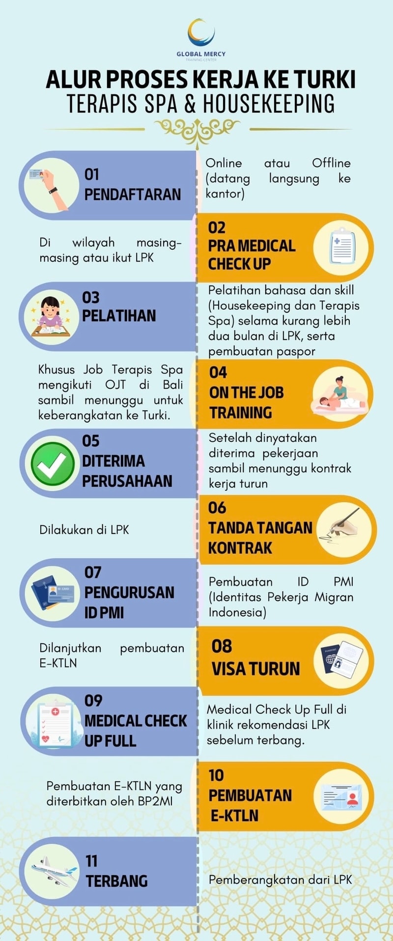 ALUR PROSES KERJA KE TURKI