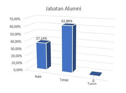 Tracer Study menyatakan 37,13 % Alumni MM Mengalami Kenaikan Jabatan.