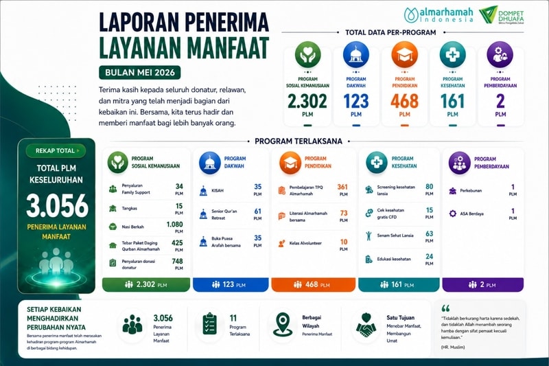 3.056 Senyum Tercipta! Almarhamah Tebar Manfaat Sepanjang Mei 2026